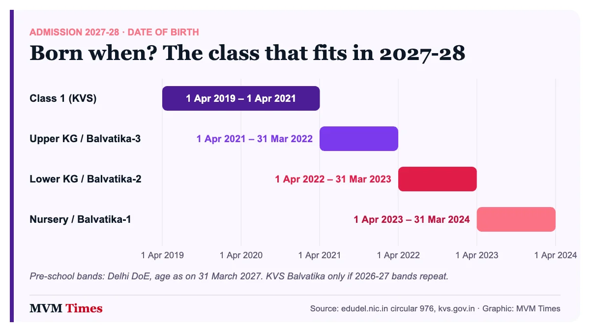 Bar chart of date-of-birth ranges for Nursery, Lower KG, Upper KG and KVS Class 1 admission in 2027-28