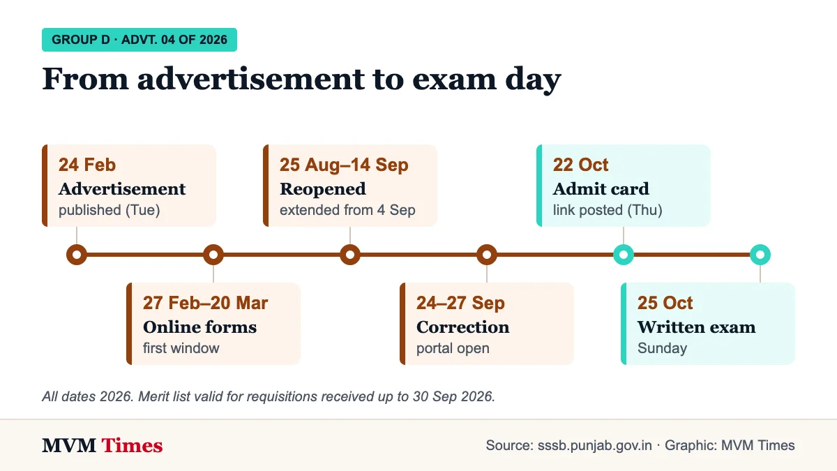 Timeline of PSSSB Group D recruitment 2026 from the 24 Feb advertisement to the admit card on 22 Oct and the exam on 25 Oct