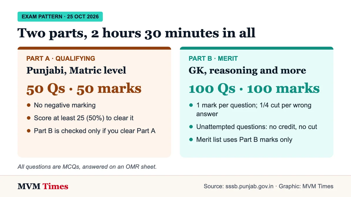 PSSSB Group D exam pattern 2026: Part A Punjabi qualifying 50 marks, Part B merit 100 marks with one-fourth negative marking