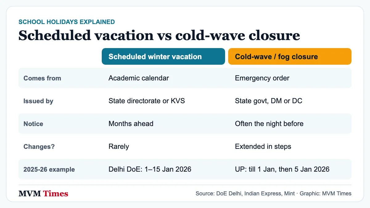 Comparison of a scheduled school winter vacation and a cold-wave or fog closure: source, issuing authority, notice and examples