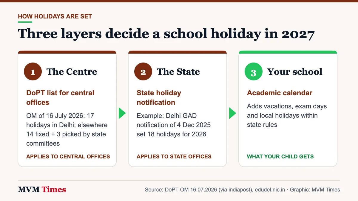Three-step graphic showing how school holidays 2027 are set by the Centre’s DoPT list, the state notification and the school calendar