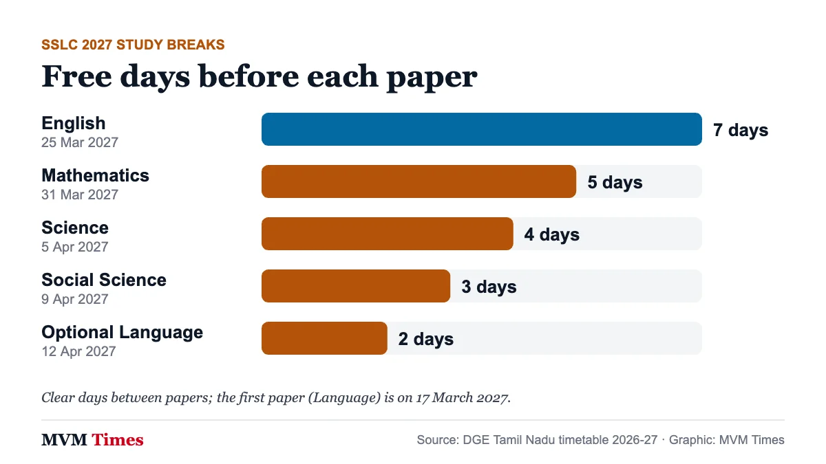 Bar chart of free days before each TN SSLC 2027 paper: 7 before English, falling to 2 before the Optional Language