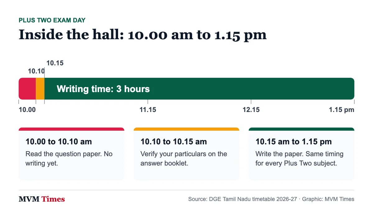 Timing strip for a TN Plus Two 2027 exam day: 10 minutes reading, 5 minutes verification, writing from 10.15 am to 1.15 pm