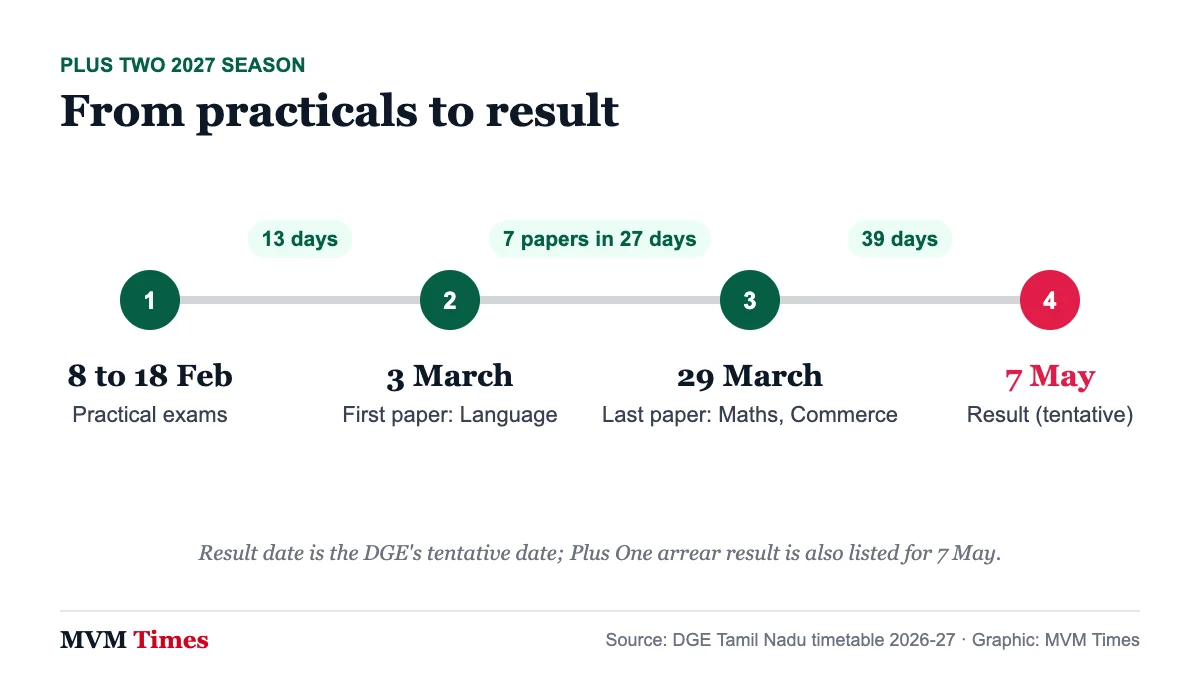 Timeline of the TN Plus Two 2027 season from practical exams on 8 to 18 February to the tentative result on 7 May