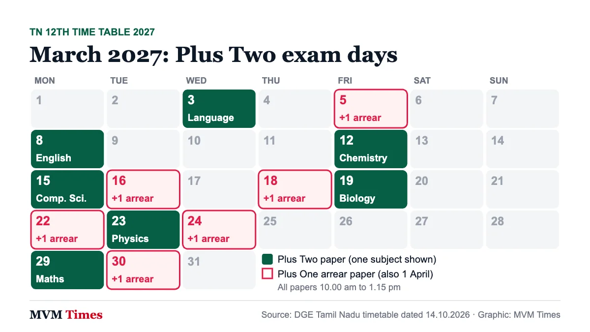March 2027 calendar marking the seven TN 12th time table 2027 exam days and the Plus One arrear paper dates