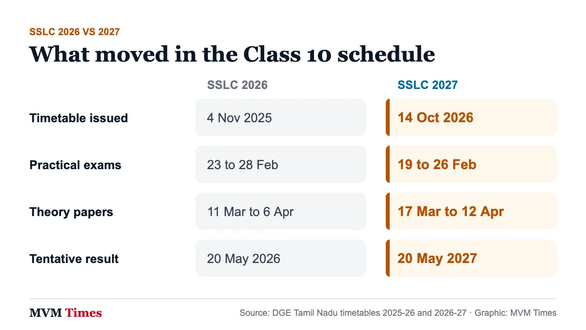 Comparison of TN SSLC 2026 and 2027 schedules: release date, practical exams, theory paper window and tentative result date