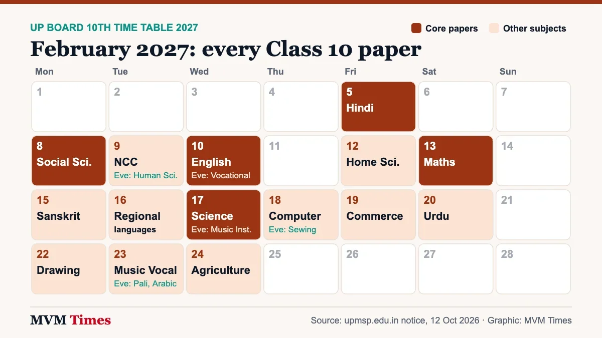 Calendar of February 2027 showing each UP Board Class 10 paper date, from Hindi on 5 Feb to Agriculture on 24 Feb