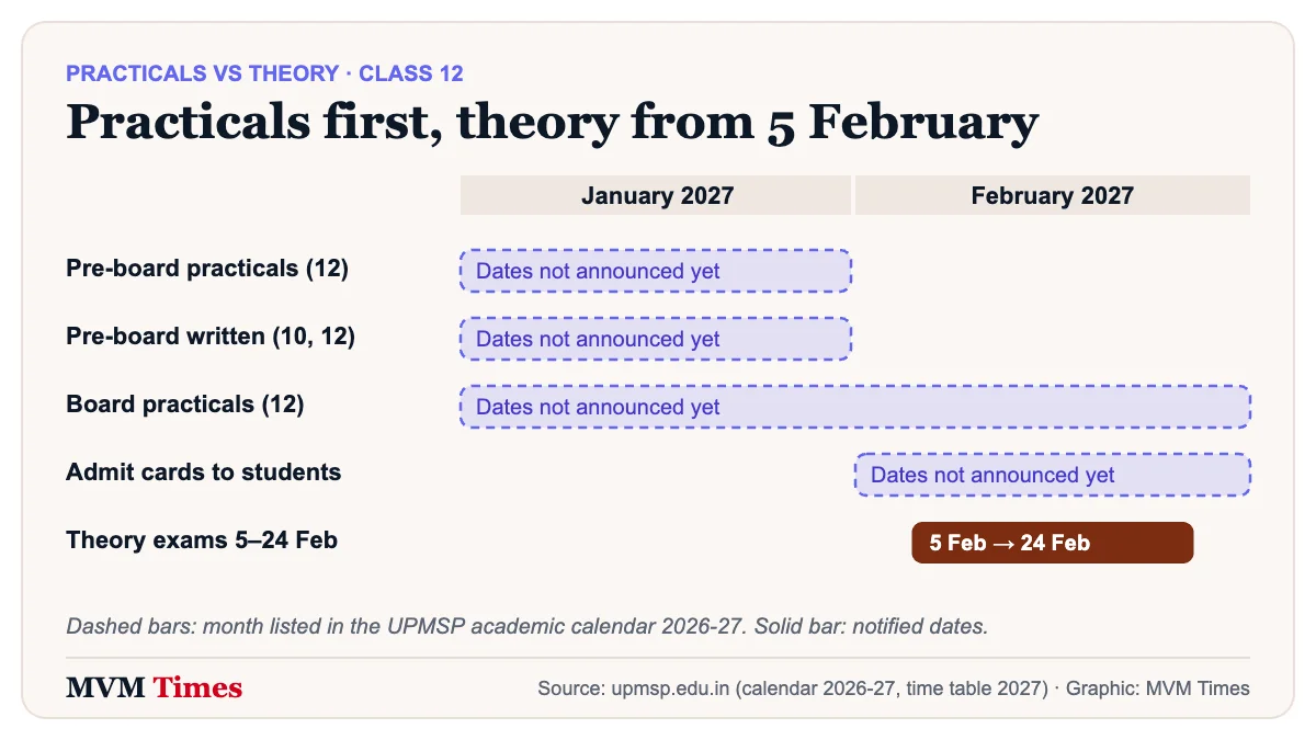 Timeline of UP Board Class 12 practicals, pre-boards, admit cards and theory exams across January and February 2027