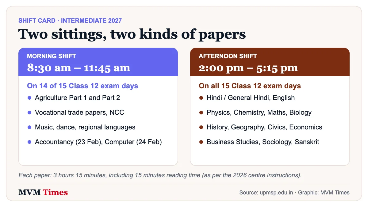 UP Board Intermediate 2027 shift card comparing morning and afternoon sittings and the subjects in each