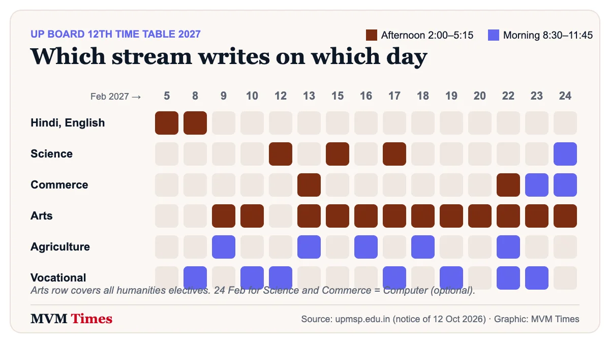 Grid of UP Board 12th exam days in February 2027 by stream, showing morning and afternoon papers for each date