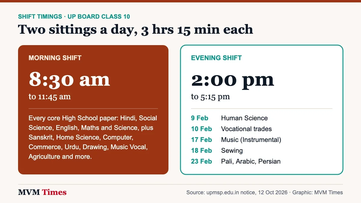 UP Board Class 10 2027 shift timings: morning 8:30 to 11:45 am, evening 2:00 to 5:15 pm, with the five evening papers