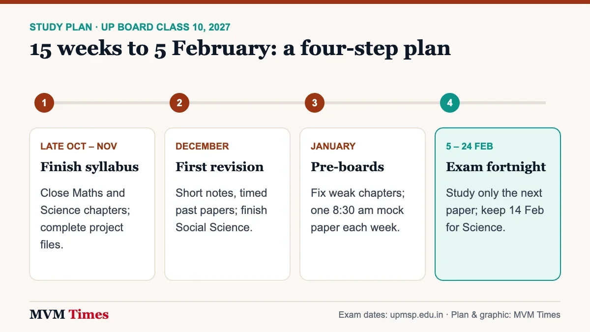 Four-step study timeline for UP Board Class 10 students, from late October 2026 to the 5 to 24 February 2027 exams