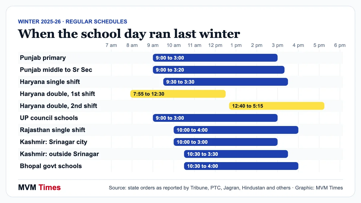 Bar chart of winter school timings in 2025-26 for Punjab, Haryana, UP, Rajasthan, Kashmir and Bhopal from start to closing time