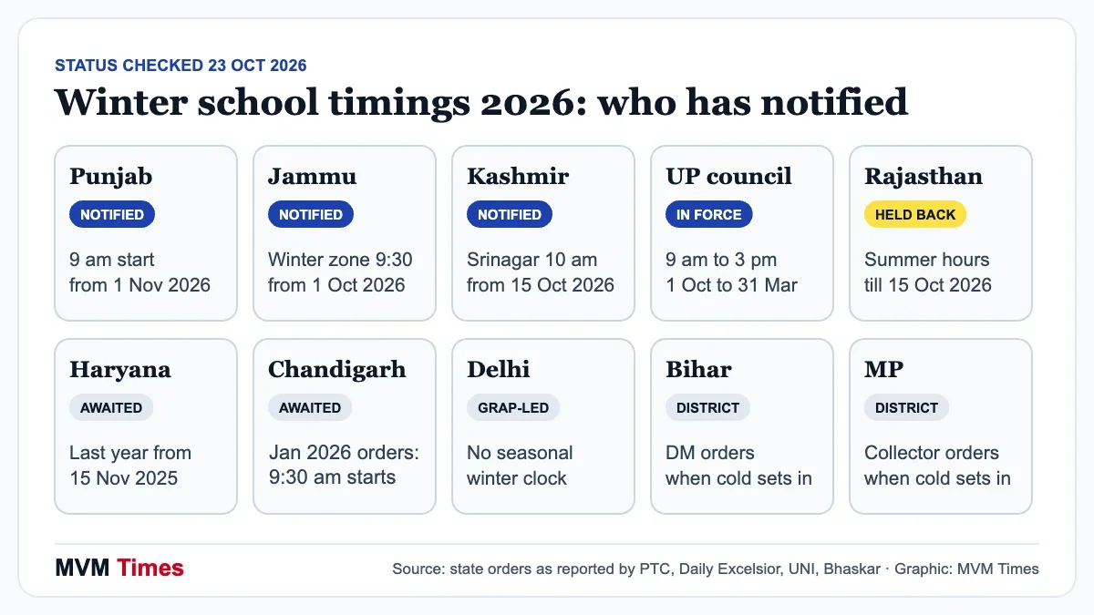 Status grid of winter school timings 2026 by state as of 23 Oct: Punjab, Jammu and Kashmir notified, Haryana and Chandigarh awaited