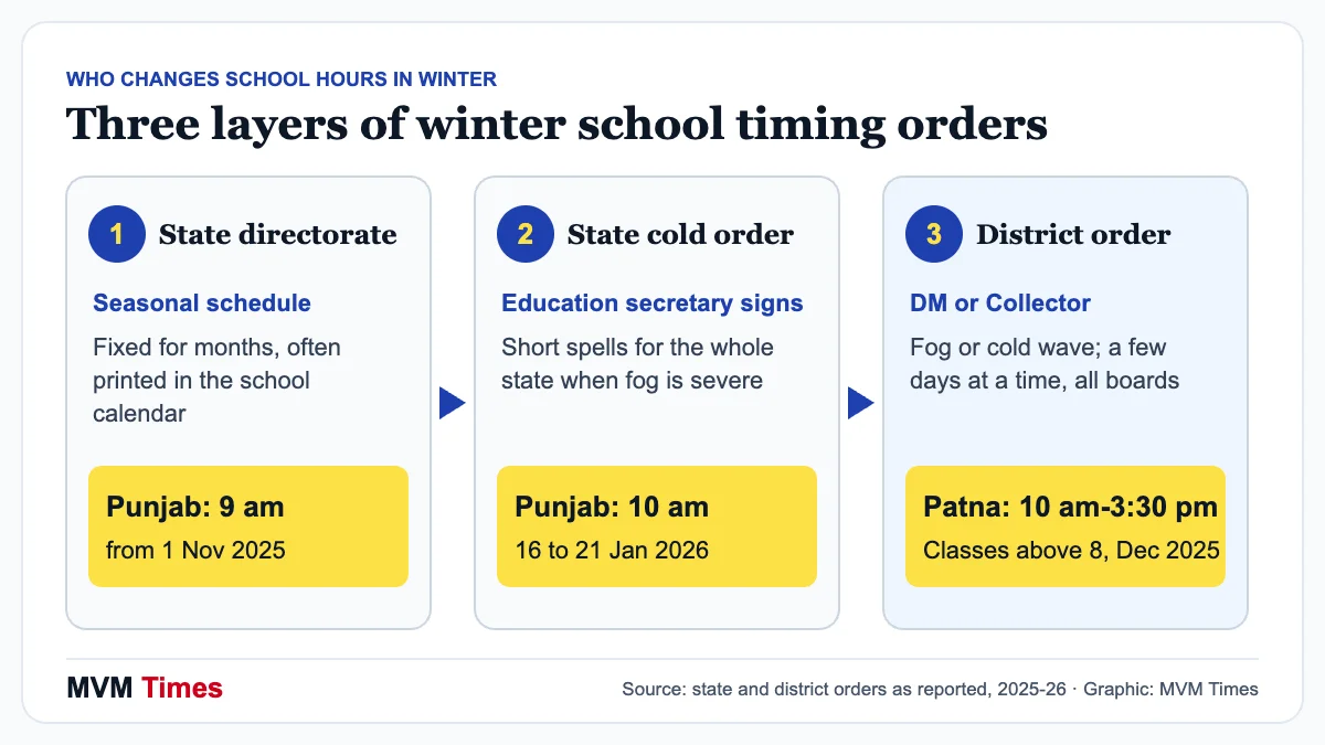 Process graphic of three layers of winter school timing orders: state directorate schedule, statewide cold order and district fog order