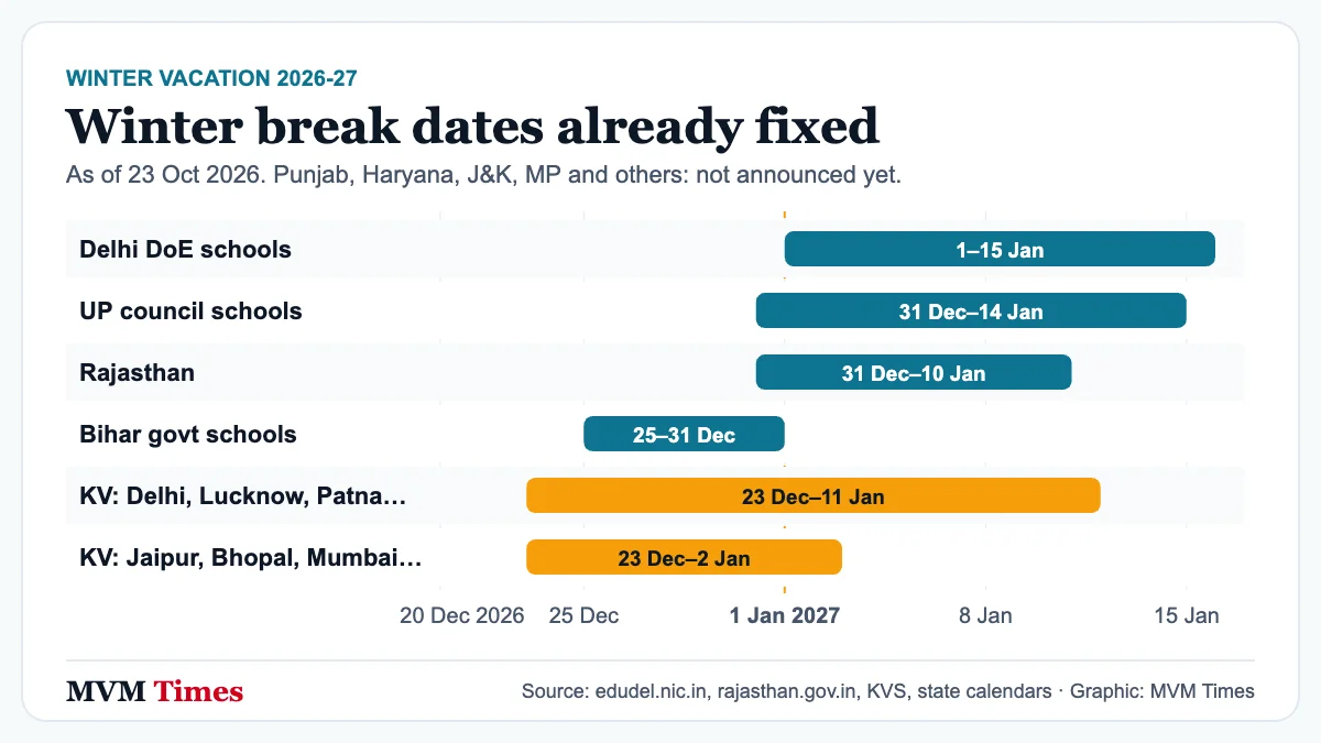 Timeline of winter vacation 2026-27 dates fixed so far for Delhi, UP council schools, Rajasthan, Bihar and Kendriya Vidyalayas
